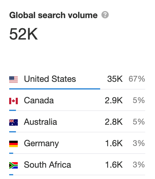 Global Search Volume 52k